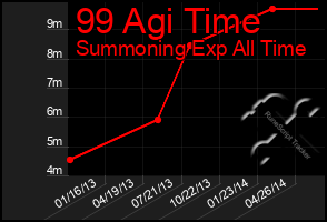 Total Graph of 99 Agi Time