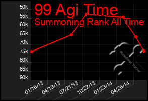 Total Graph of 99 Agi Time