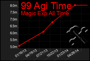 Total Graph of 99 Agi Time