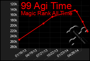 Total Graph of 99 Agi Time