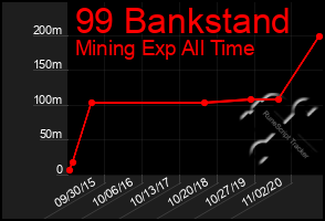 Total Graph of 99 Bankstand