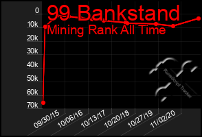 Total Graph of 99 Bankstand