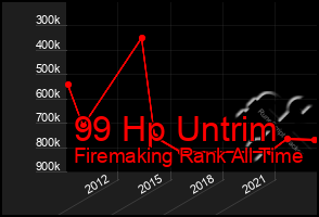 Total Graph of 99 Hp Untrim