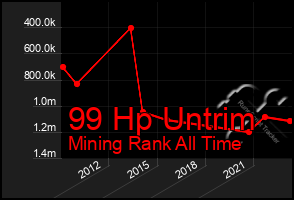 Total Graph of 99 Hp Untrim