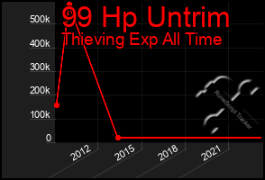 Total Graph of 99 Hp Untrim