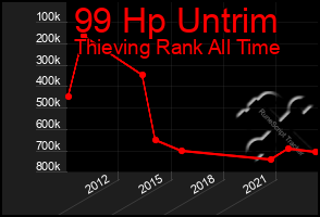 Total Graph of 99 Hp Untrim