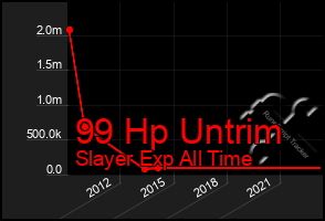 Total Graph of 99 Hp Untrim