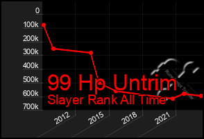 Total Graph of 99 Hp Untrim