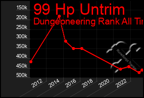 Total Graph of 99 Hp Untrim