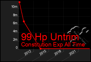 Total Graph of 99 Hp Untrim