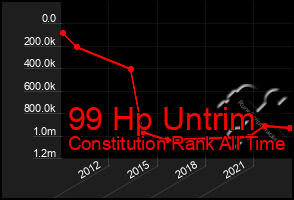 Total Graph of 99 Hp Untrim