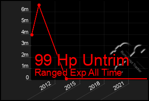 Total Graph of 99 Hp Untrim