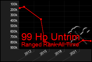 Total Graph of 99 Hp Untrim