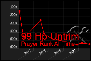 Total Graph of 99 Hp Untrim