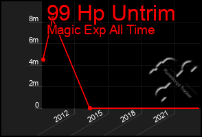 Total Graph of 99 Hp Untrim