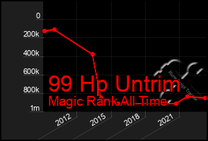 Total Graph of 99 Hp Untrim