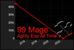 Total Graph of 99 Mage