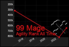 Total Graph of 99 Mage