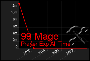 Total Graph of 99 Mage