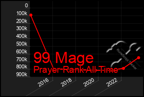 Total Graph of 99 Mage