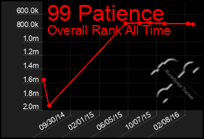 Total Graph of 99 Patience