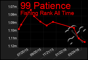 Total Graph of 99 Patience