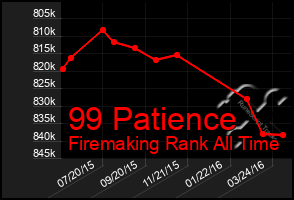 Total Graph of 99 Patience