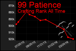 Total Graph of 99 Patience