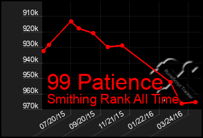 Total Graph of 99 Patience