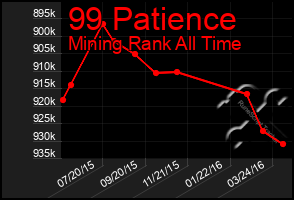 Total Graph of 99 Patience