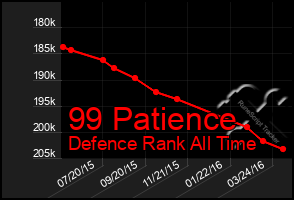 Total Graph of 99 Patience