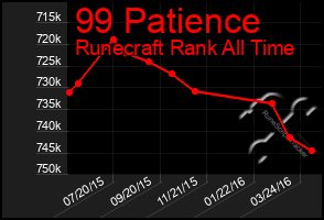 Total Graph of 99 Patience