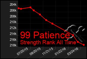 Total Graph of 99 Patience