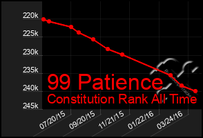 Total Graph of 99 Patience