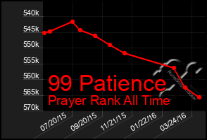 Total Graph of 99 Patience