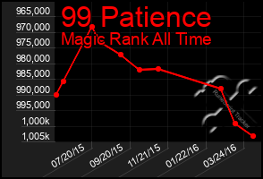 Total Graph of 99 Patience