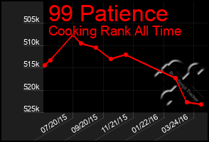 Total Graph of 99 Patience