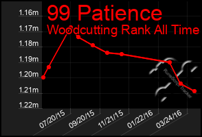 Total Graph of 99 Patience