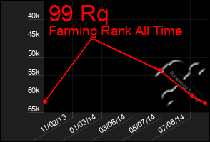 Total Graph of 99 Rq