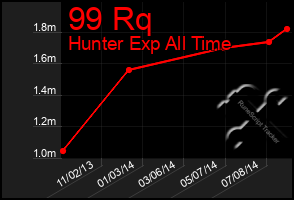 Total Graph of 99 Rq