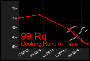 Total Graph of 99 Rq