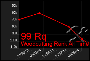 Total Graph of 99 Rq