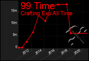 Total Graph of 99 Time
