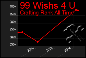 Total Graph of 99 Wishs 4 U