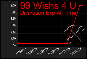 Total Graph of 99 Wishs 4 U