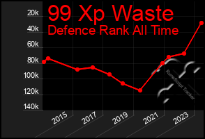 Total Graph of 99 Xp Waste