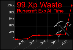 Total Graph of 99 Xp Waste