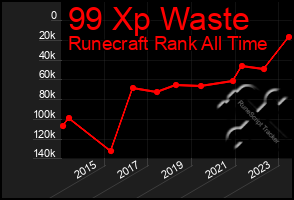 Total Graph of 99 Xp Waste