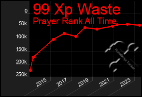 Total Graph of 99 Xp Waste