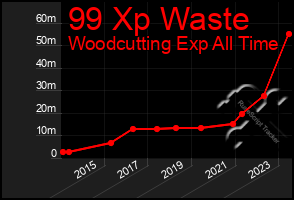 Total Graph of 99 Xp Waste